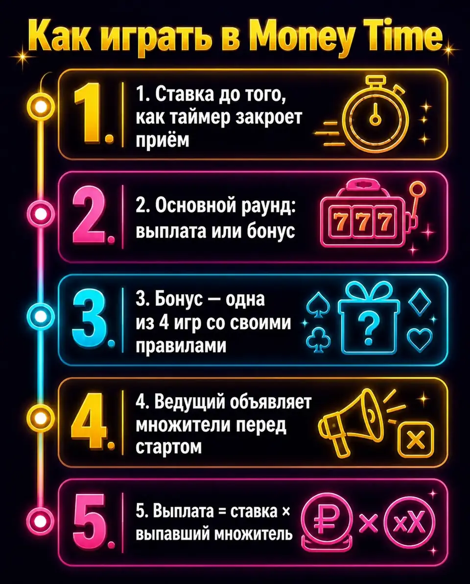 Порядок игры в Money Time: ставка, раунд, бонусные игры