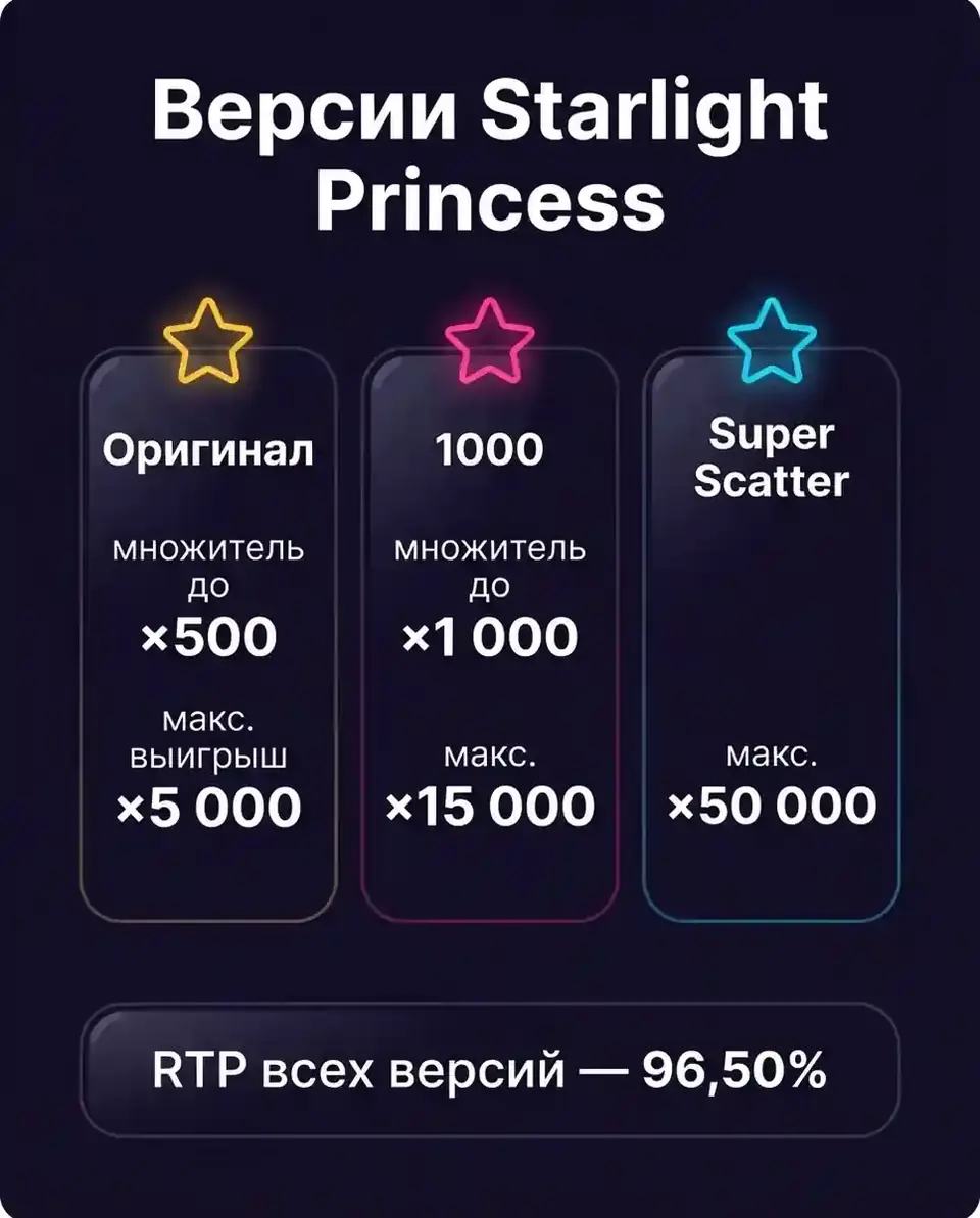 Версии Starlight Princess: оригинал, 1000 и Super Scatter — инфографика