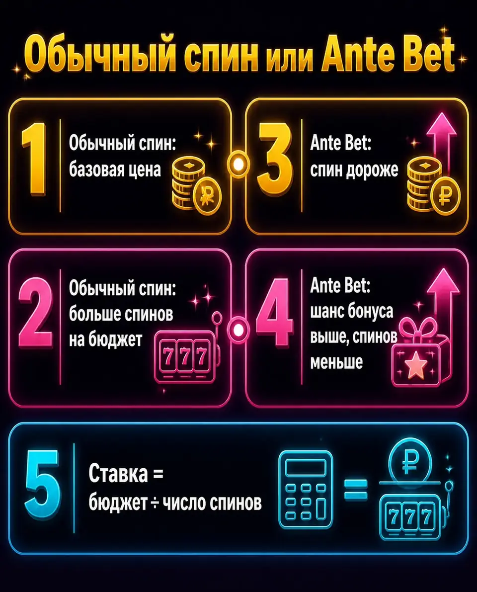 Сравнение обычного спина и режима Ante Bet в Hot Fiesta