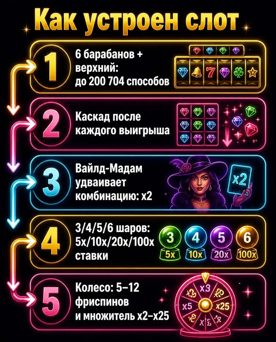 Схема механики Madame Destiny Megaways от каскадов до колеса фортуны