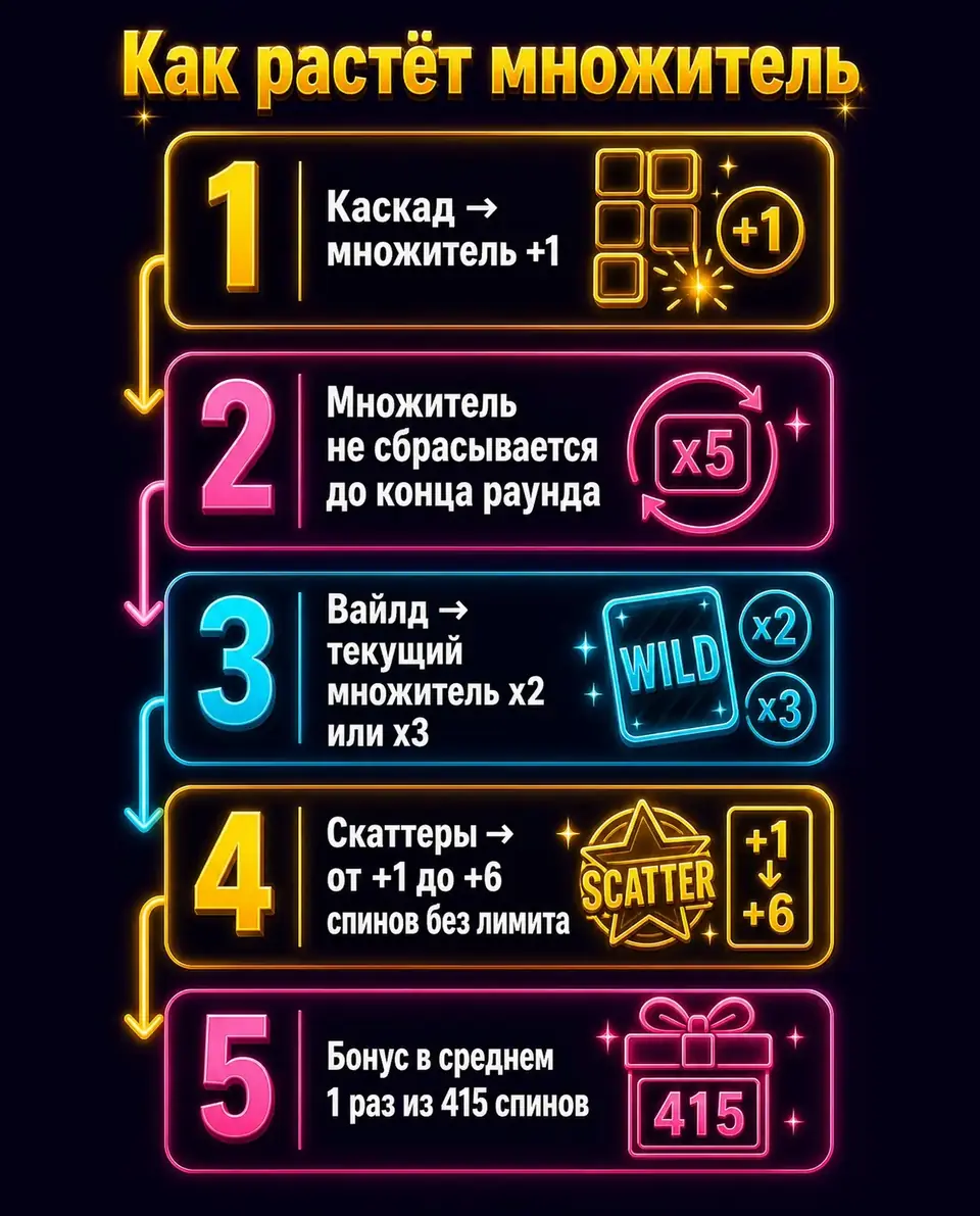 Схема роста множителя во фриспинах Muertos Multiplier Megaways