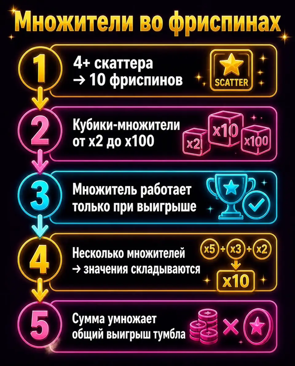 Как работают множители до x100 во фриспинах Sweet Bonanza Dice
