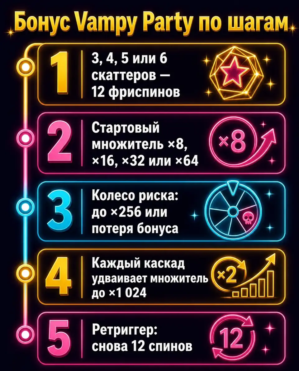 Шаги бонусного раунда Vampy Party со стартовым множителем